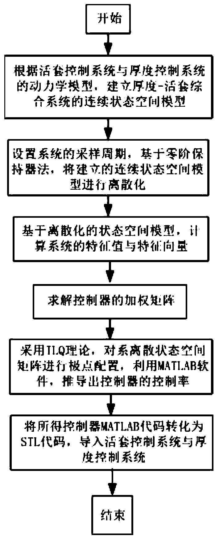 Inverse linear quadratic control method of hot continuous rolling thickness-loop synthetic system