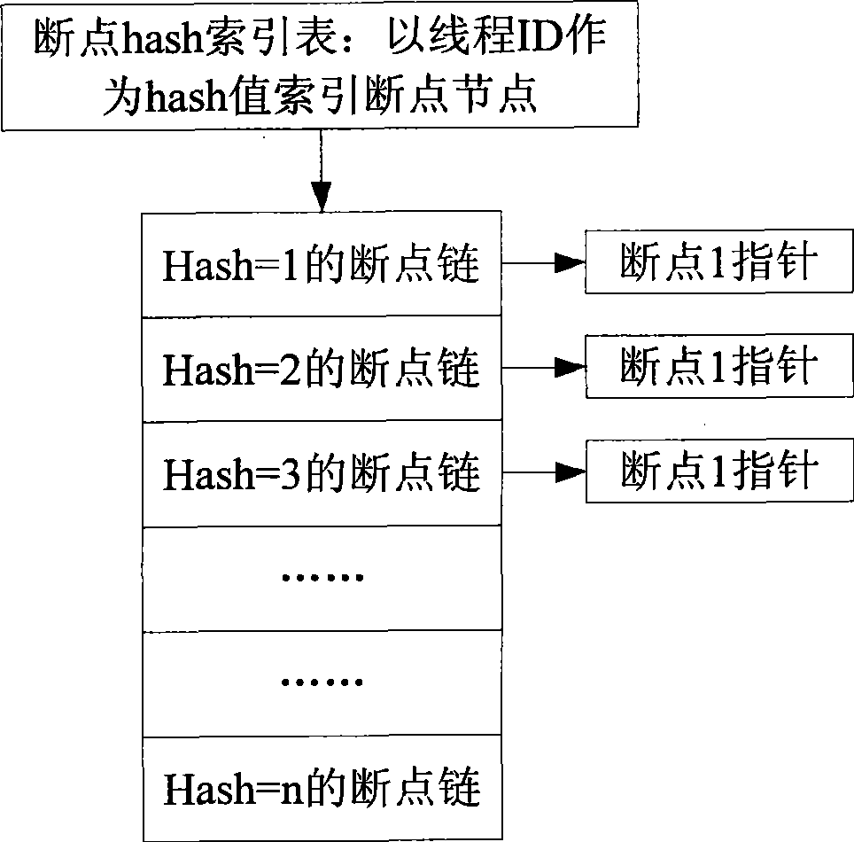 Debugging control implementing method and system