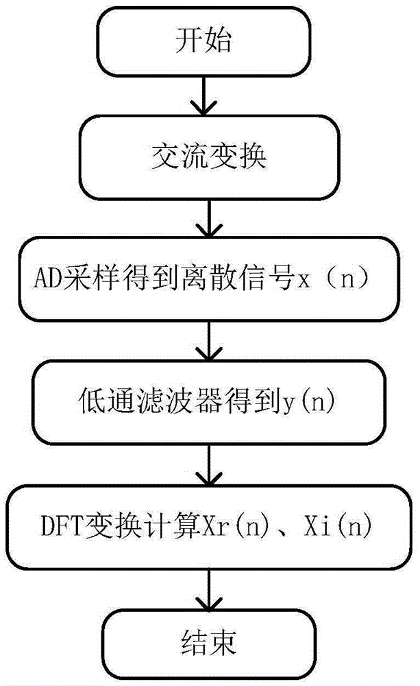 High efficiency FIR filter cascade DFT algorithm