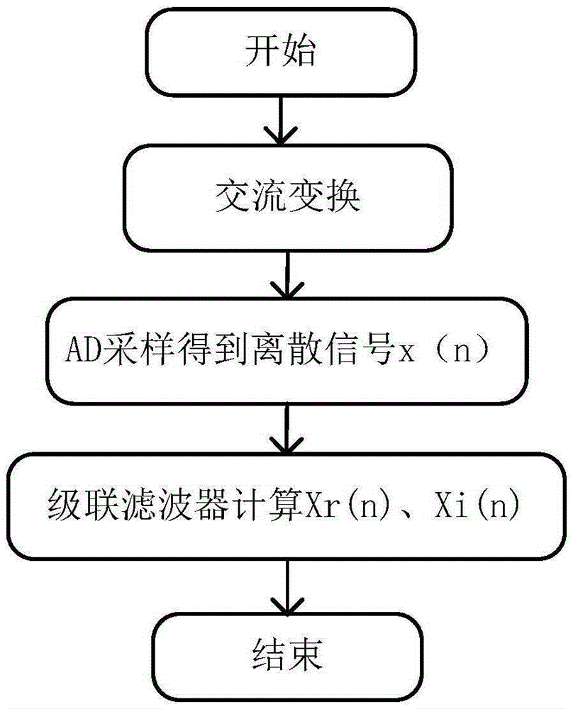 High efficiency FIR filter cascade DFT algorithm