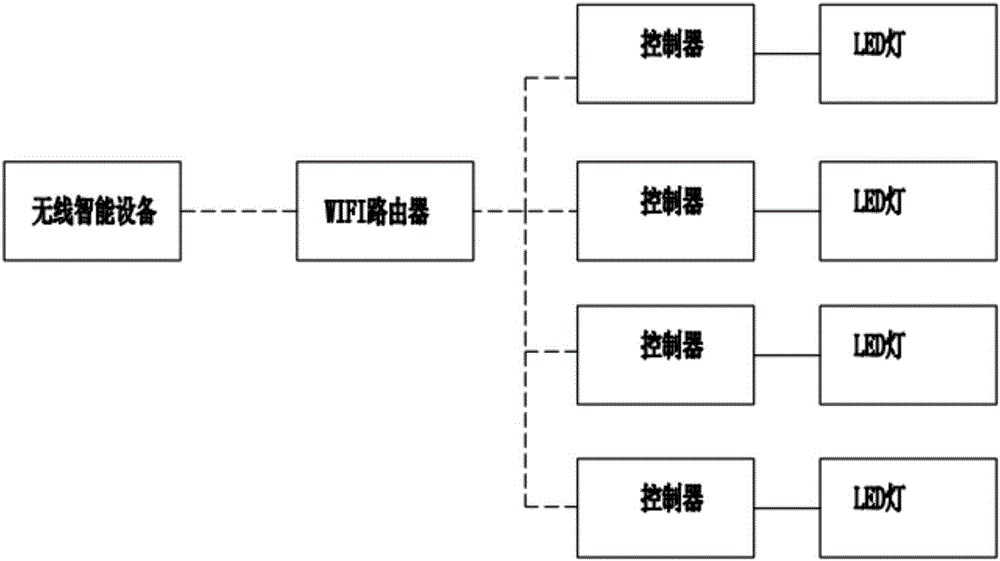 WIFI multi-point controller of LED lamp and method for controlling LED lamp through WIFI