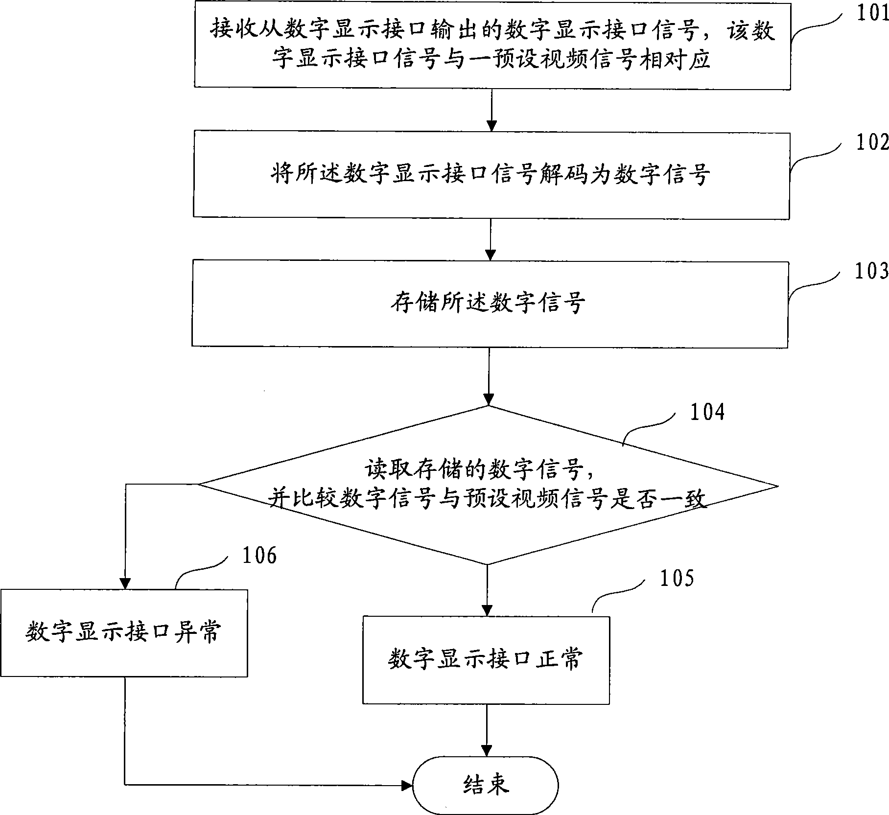 Test method and apparatus for digital display interface