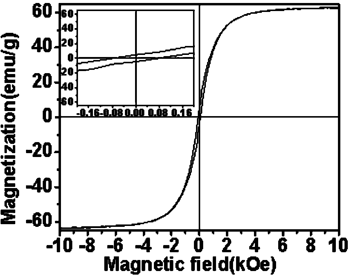 Preparation method of nickel-zinc ferrite/polyaniline composite material