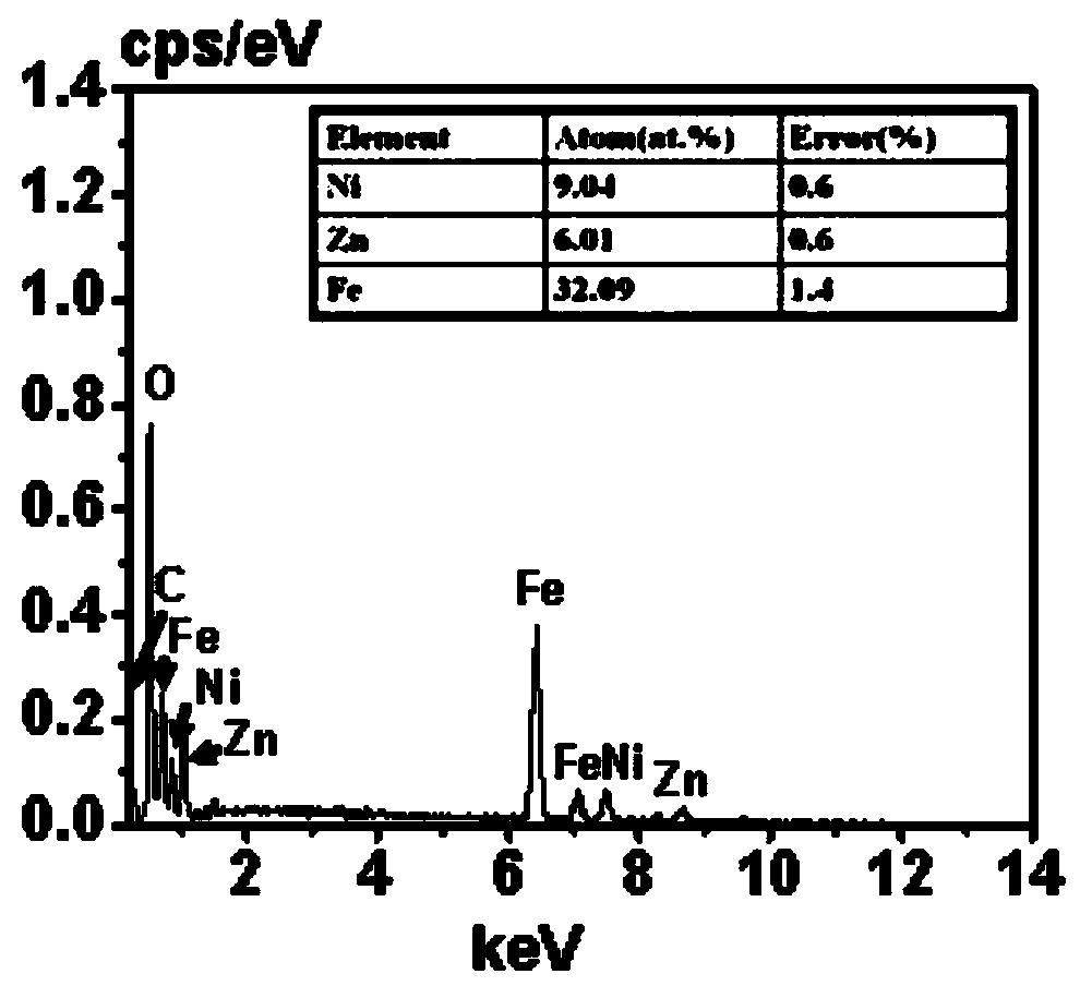 Preparation method of nickel-zinc ferrite/polyaniline composite material