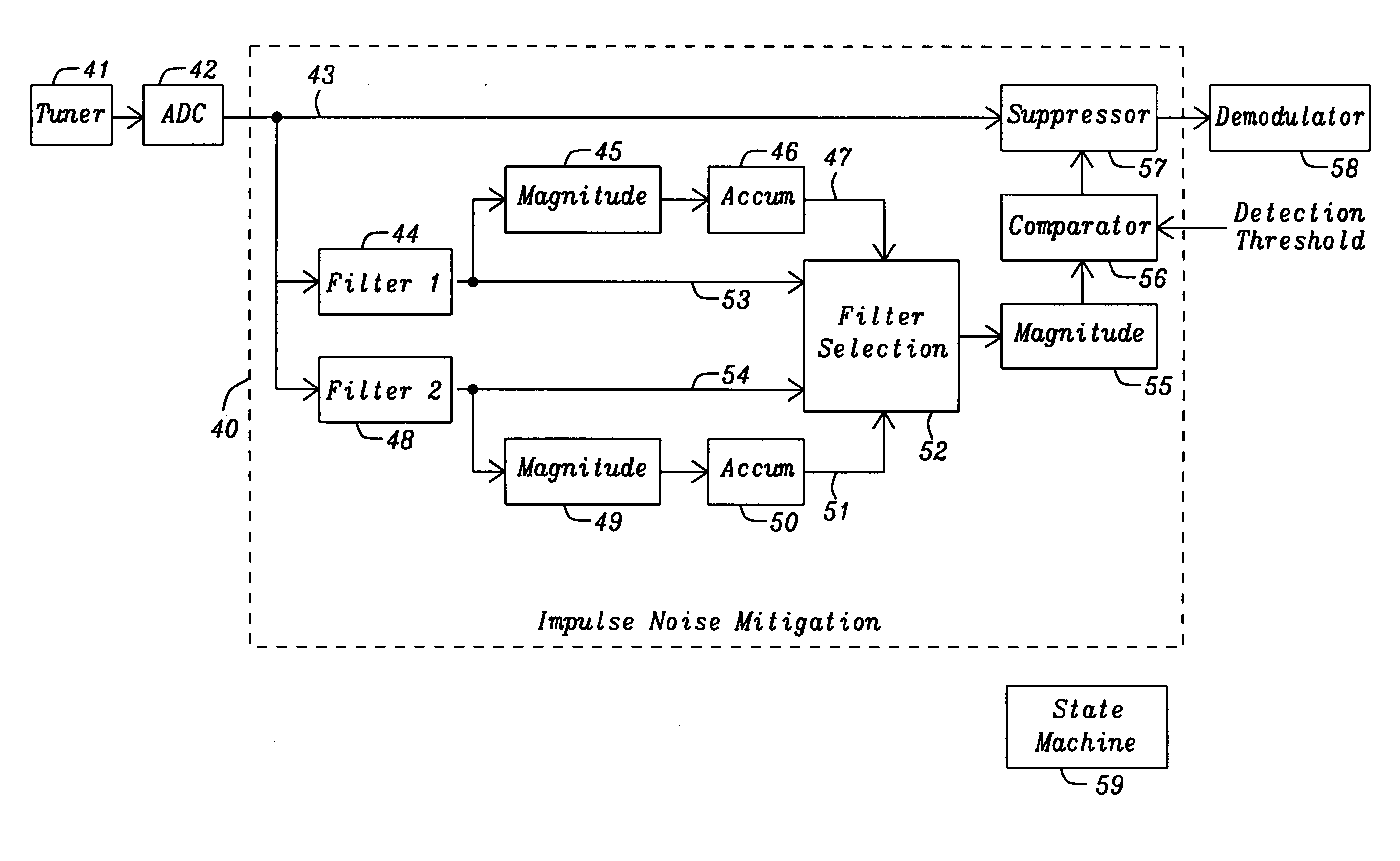 Impulse noise mitigation under out-of-band interference conditions