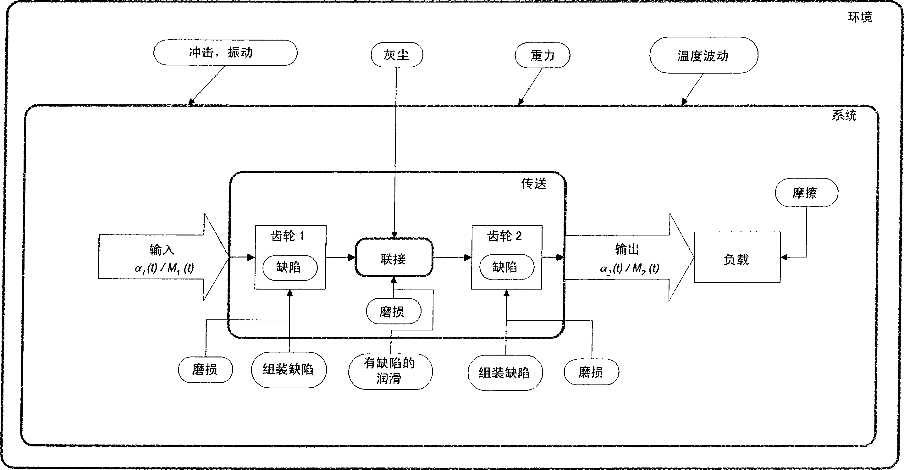 Gearing with error compensation for precision mechanisms