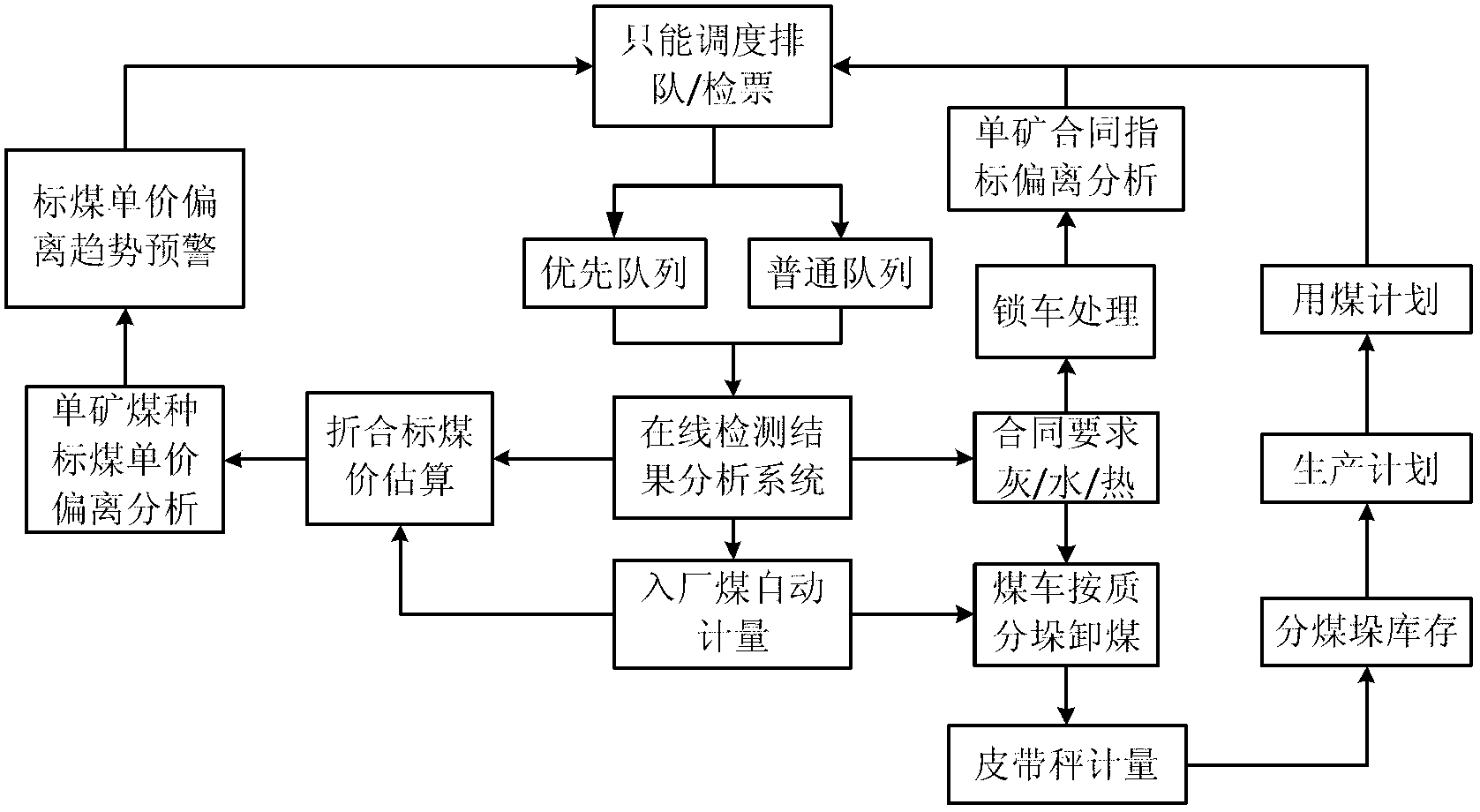 Intelligent charging/discharging management method for coal charged into thermal power plant