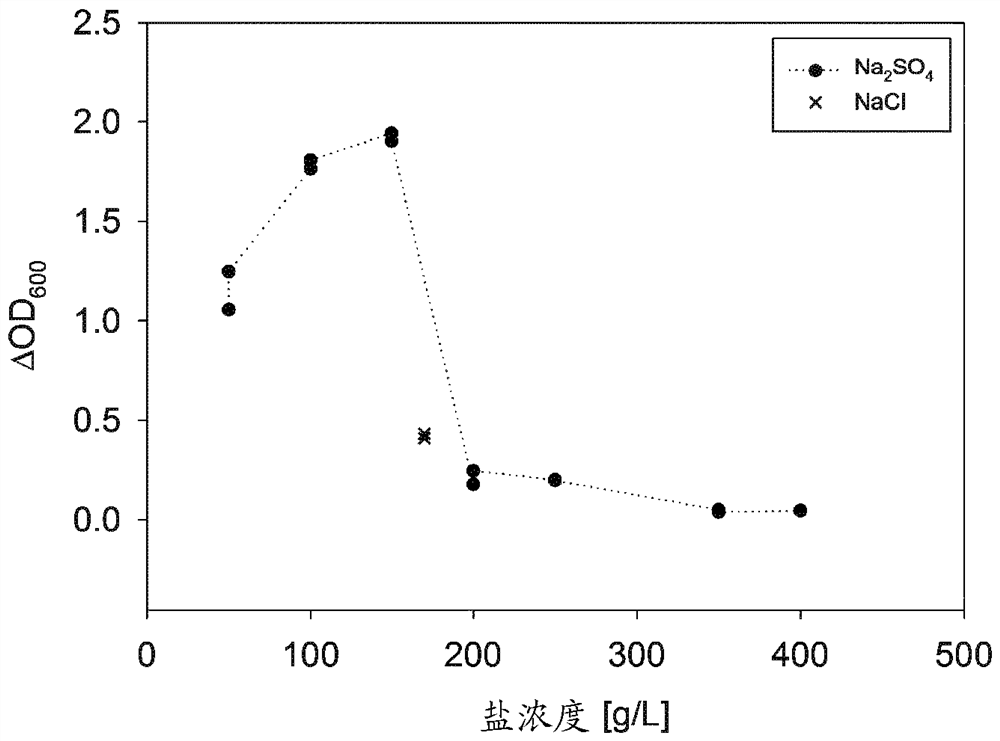 Recycling of alkali sulfate rich waste water by biological pre-treatment with an extreme halophilic organism