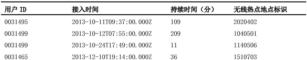 Social relations classification method based on user movement behavior and device