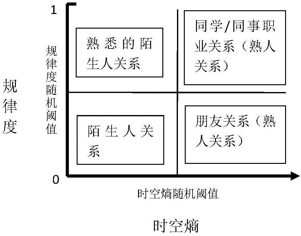 Social relations classification method based on user movement behavior and device