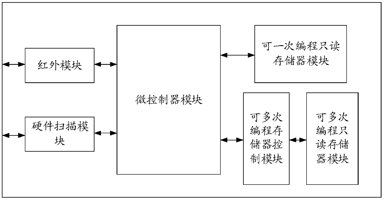 The structure and learning method of learning remote control circuit with built-in programmable memory for multiple times