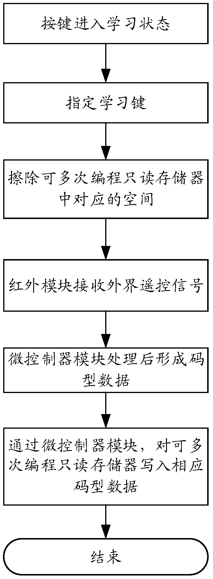 The structure and learning method of learning remote control circuit with built-in programmable memory for multiple times