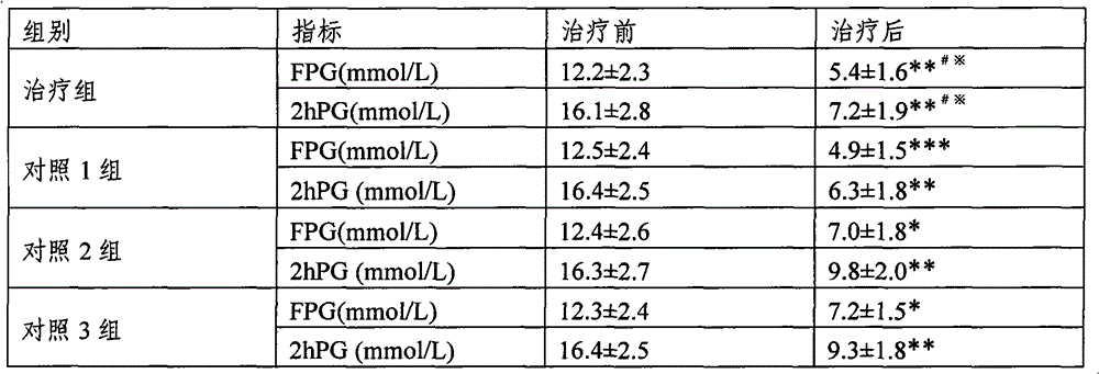 Traditional Chinese medicine composition for treating diabetes and preparation method thereof