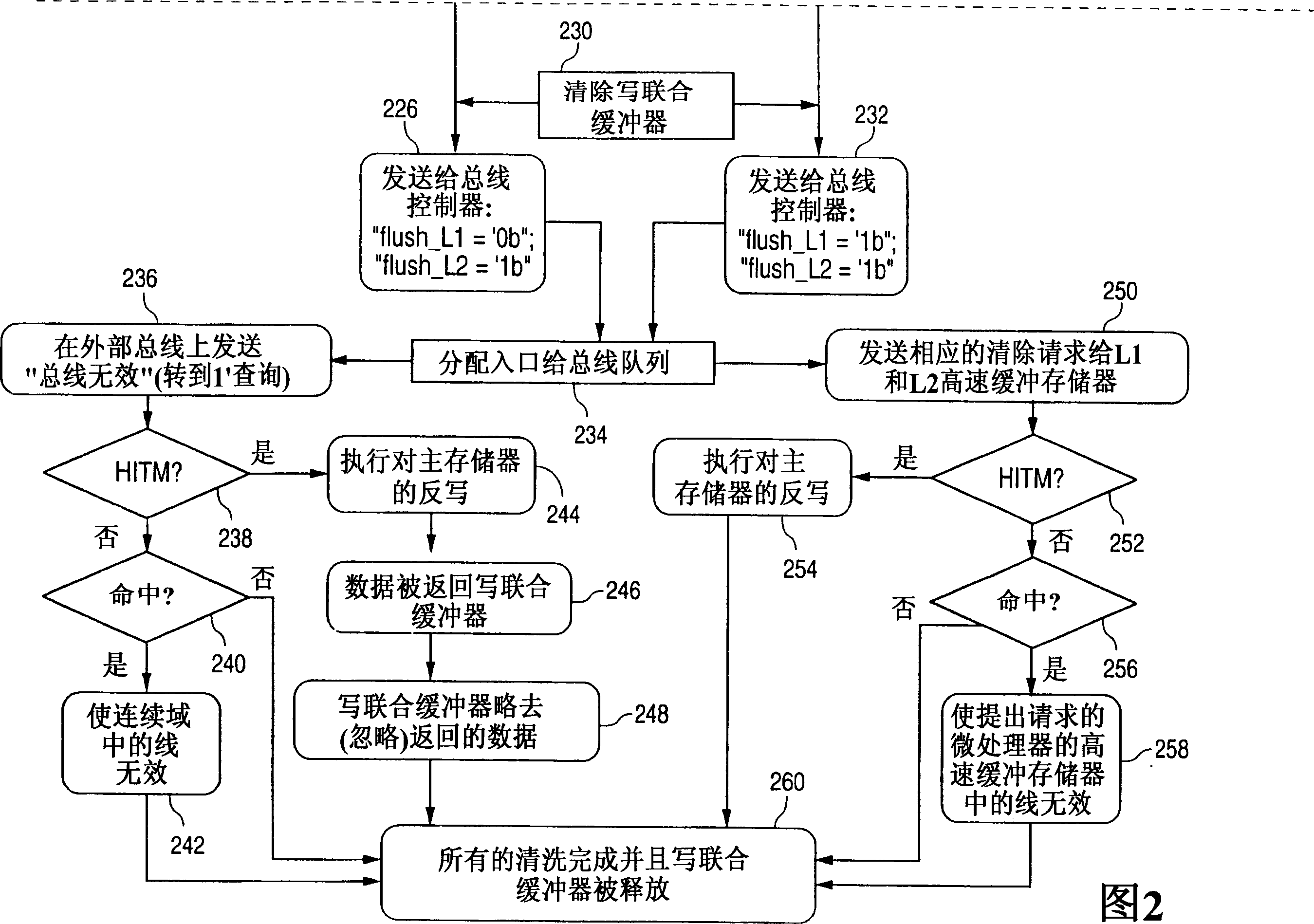 Cache line flush micro-architectural implementation method ans system