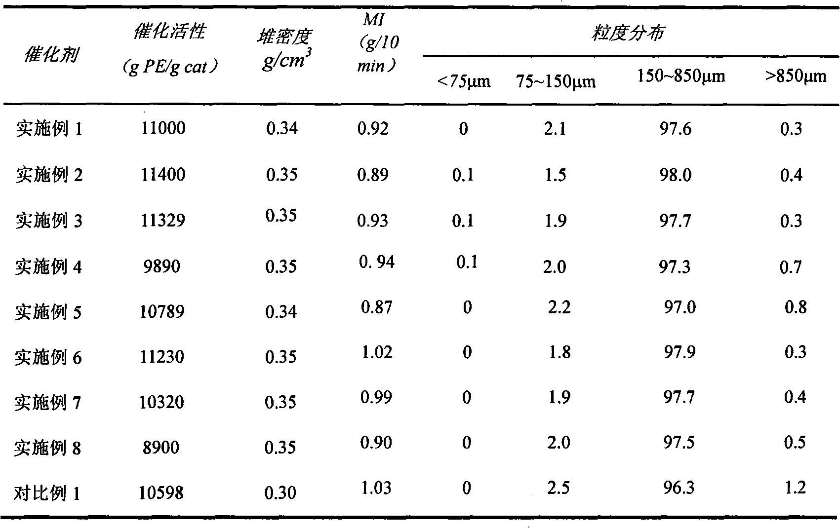 Ethene homopolymerization and copolymerization catalyst and preparation method thereof