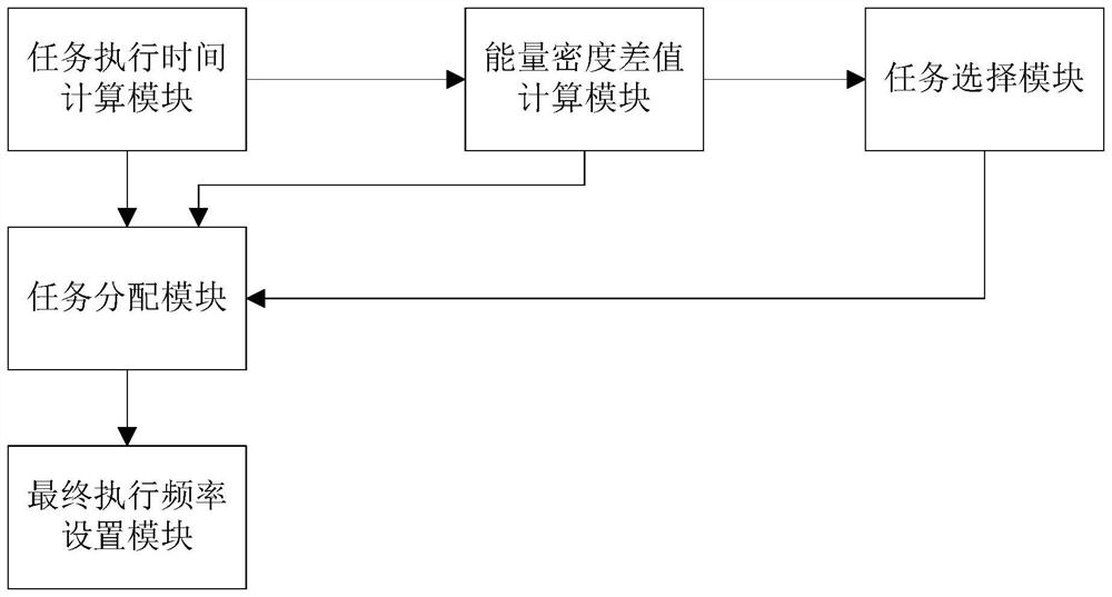 Heterogeneous multi-core system task allocation method and device based on shared resource access