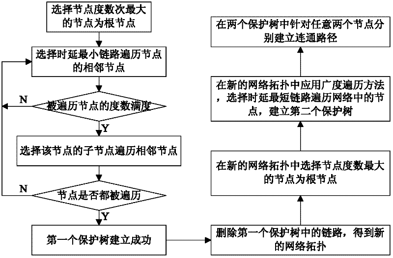 Non-fullness complete-non-correlation double-tree traversal protection method in mesh network