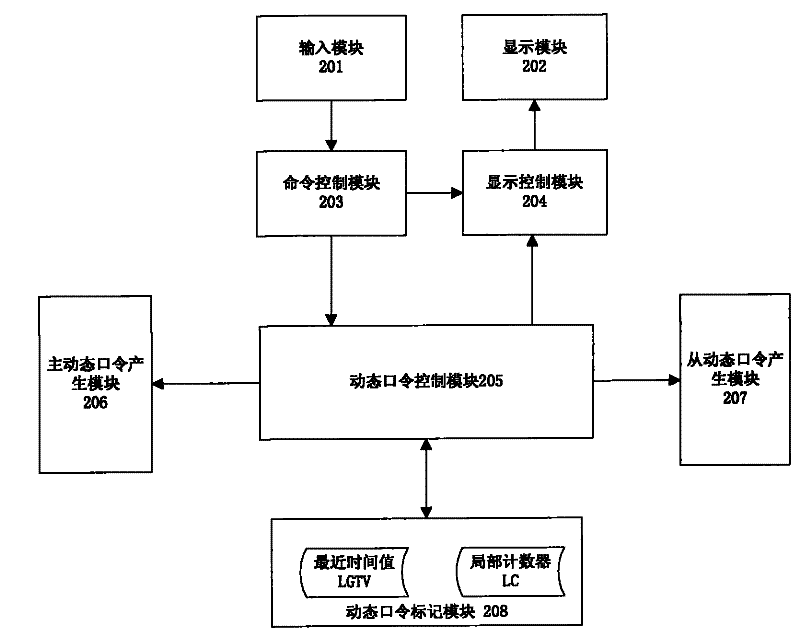 Time synchronizing dynamic token and method for generating a plurality of dynamic passwords in real time