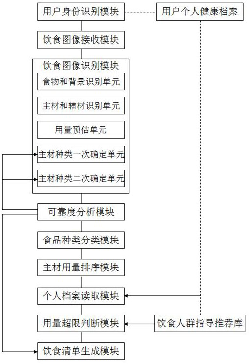 A healthy diet intervention system and intervention method for determining user diet structure based on image recognition technology