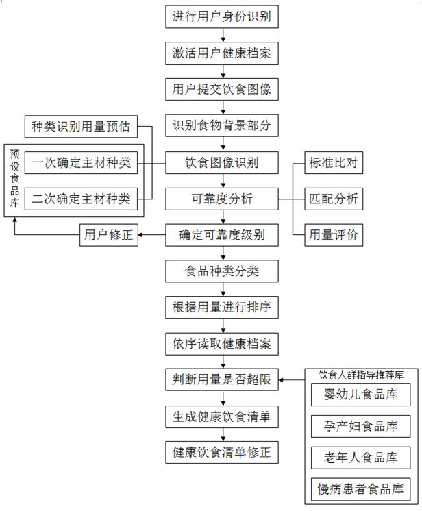 A healthy diet intervention system and intervention method for determining user diet structure based on image recognition technology