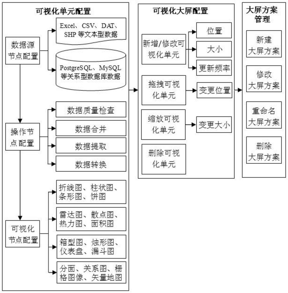 Configurable one-stop large screen visualization method and device