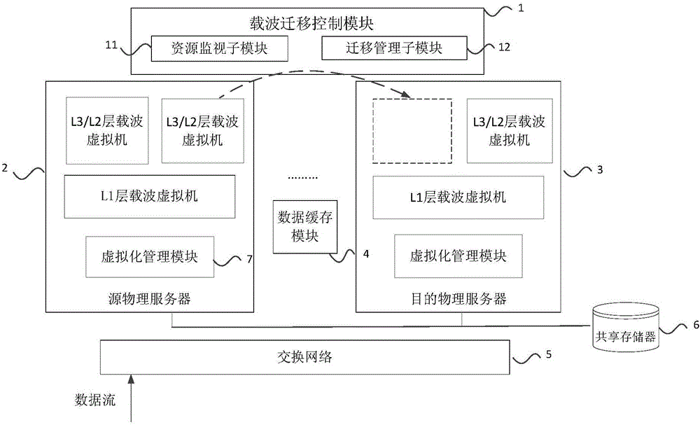 Virtualization carrier wave migration method based on L3 and L2 layers protocol