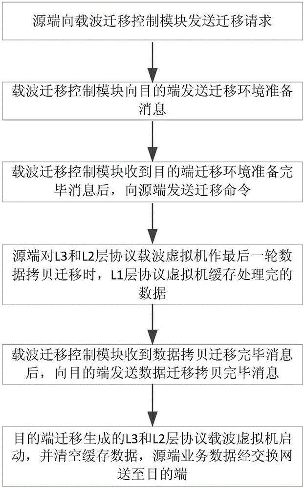 Virtualization carrier wave migration method based on L3 and L2 layers protocol