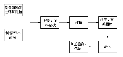 High-precision grinding consolidation flexible sand wheel and manufacturing method thereof