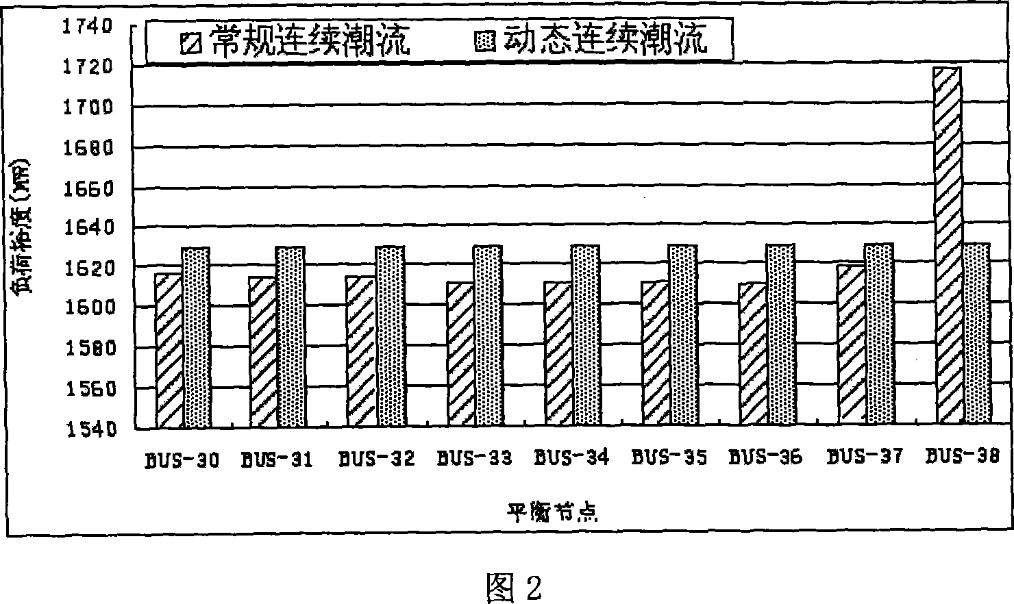 Evaluation method for static voltage stability of the power system based on the dynamic continuous tide