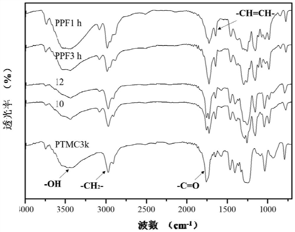 Novel crosslinkable and degradable multi-block copolymer, preparation method and application thereof