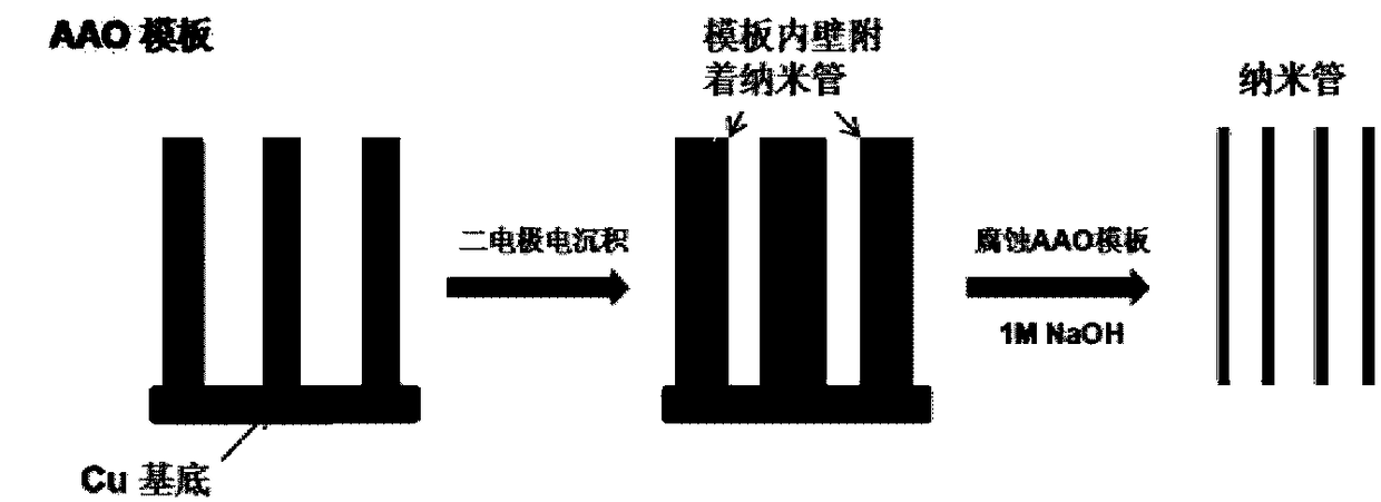 Method for preparing magnetic metal nanotubes through pulse electrodeposition