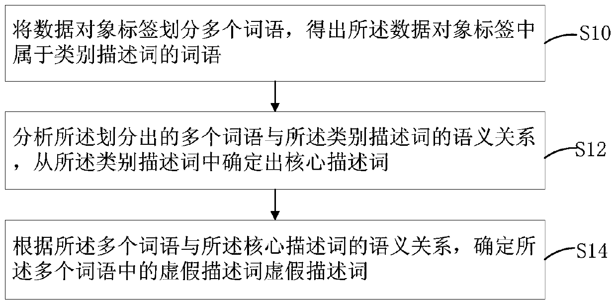 Data object label processing, display method and server and client