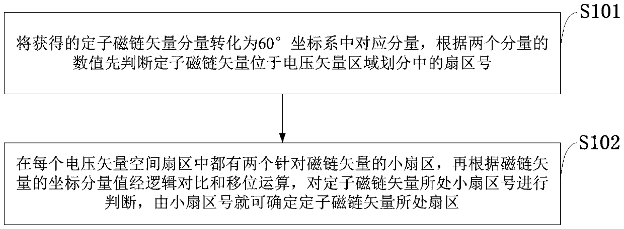 A Method of Improving the Real-time Performance of Switch Table Mode Direct Torque Control