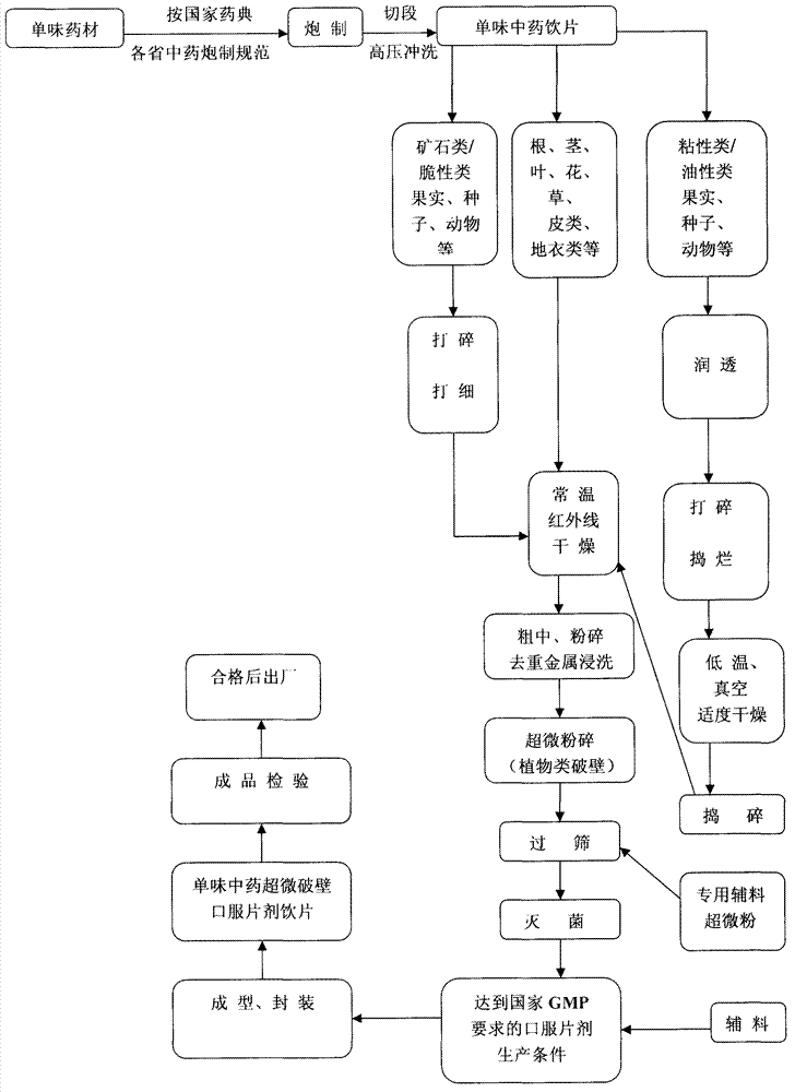 Method for processing traditional Chinese medicinal ultramicro wall-broken oral tablet slices