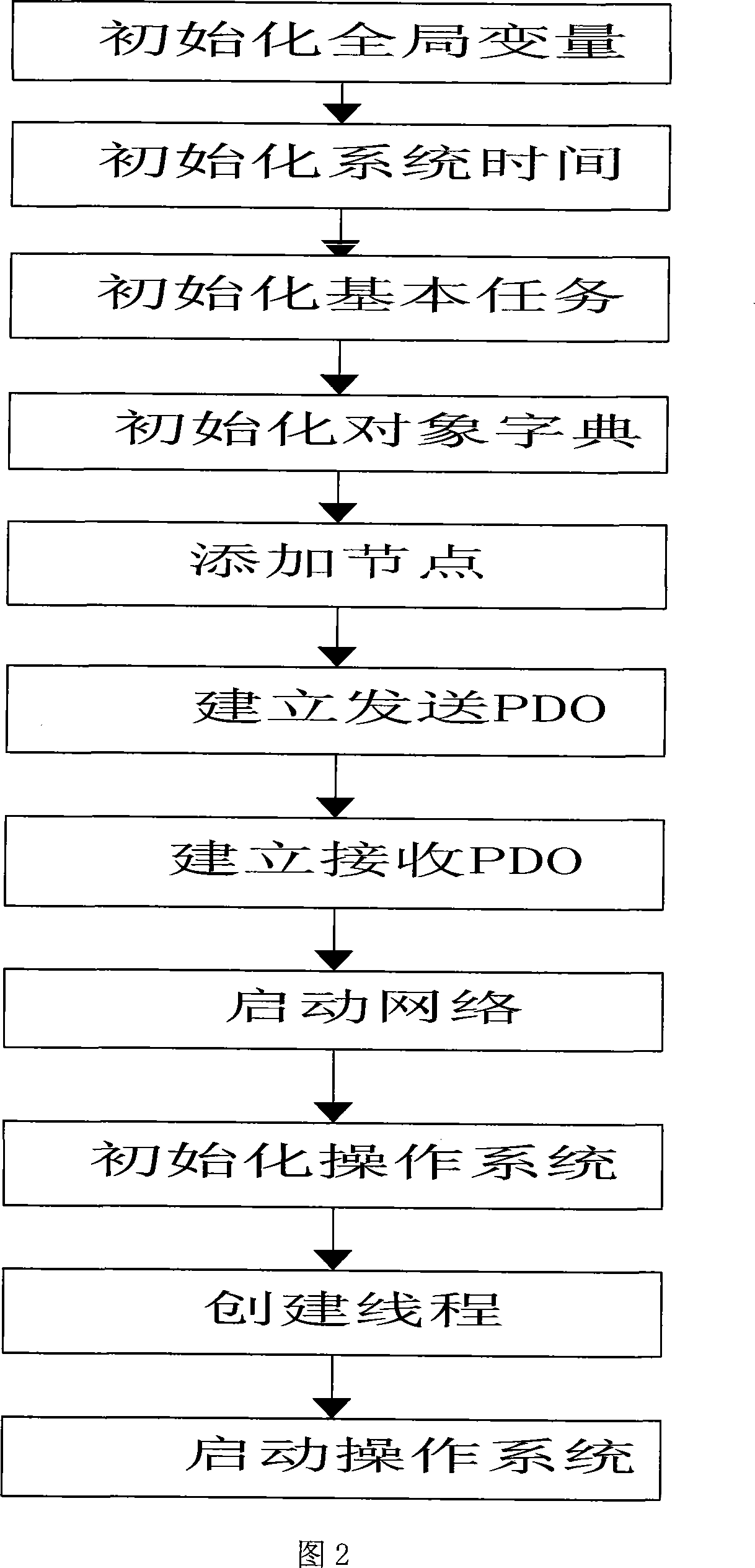 Method for implementing CANopen main station