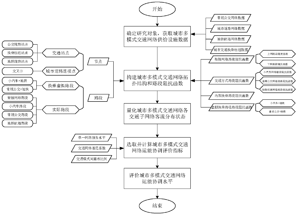 Urban multi-mode traffic network transportation capacity coordination evaluation method