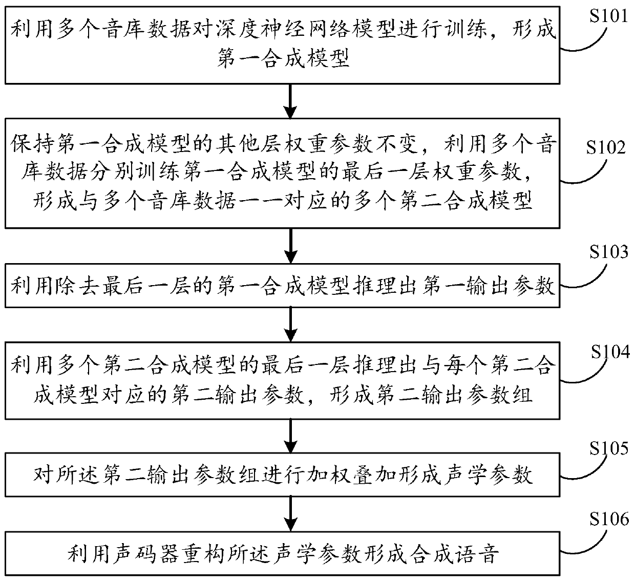 Speech synthesis method for generating new tone