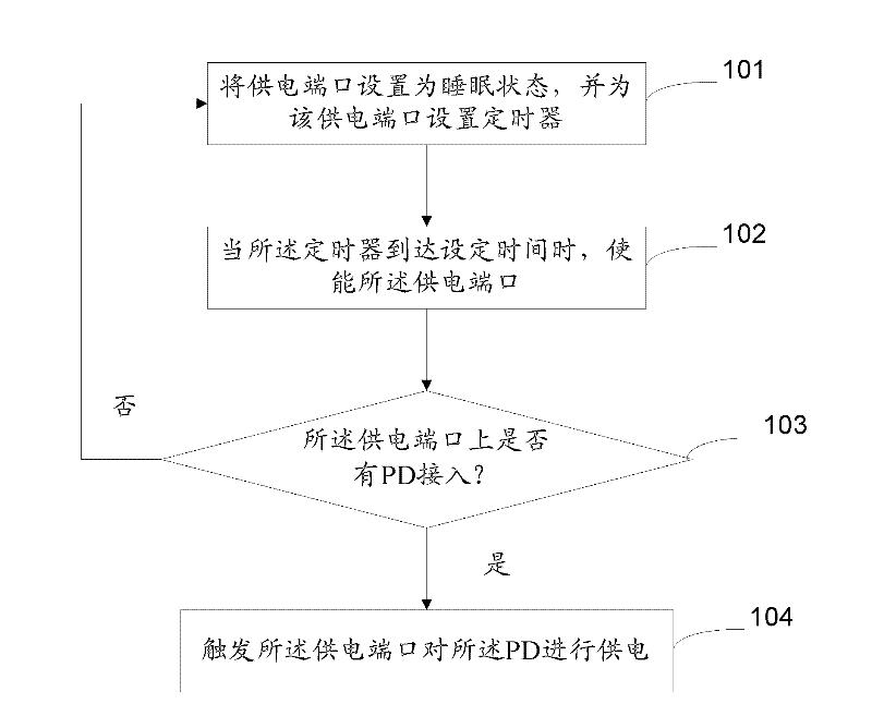 Power over Ethernet method and device