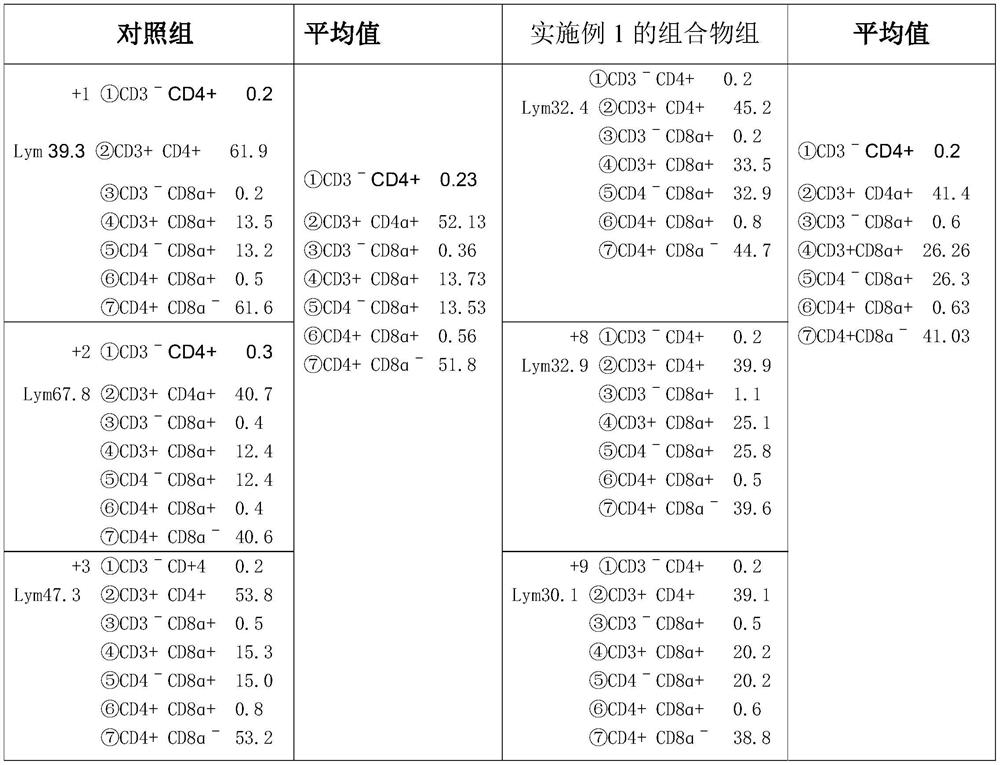 Composition containing liposome-coated thymosin as well as preparation method and application of composition