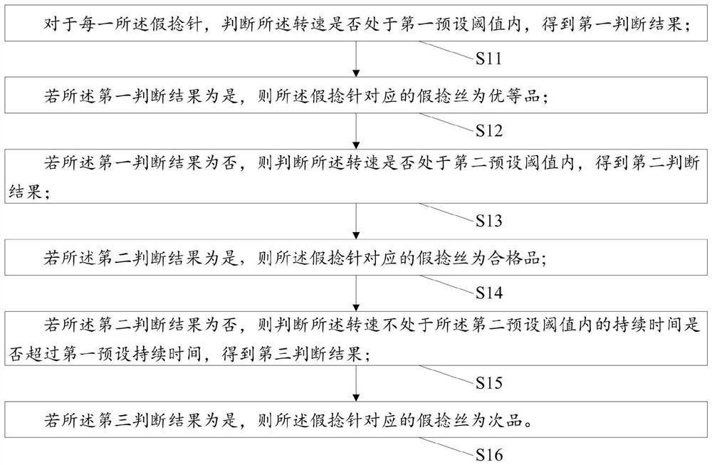 A quality monitoring method and monitoring system for false twisted yarn