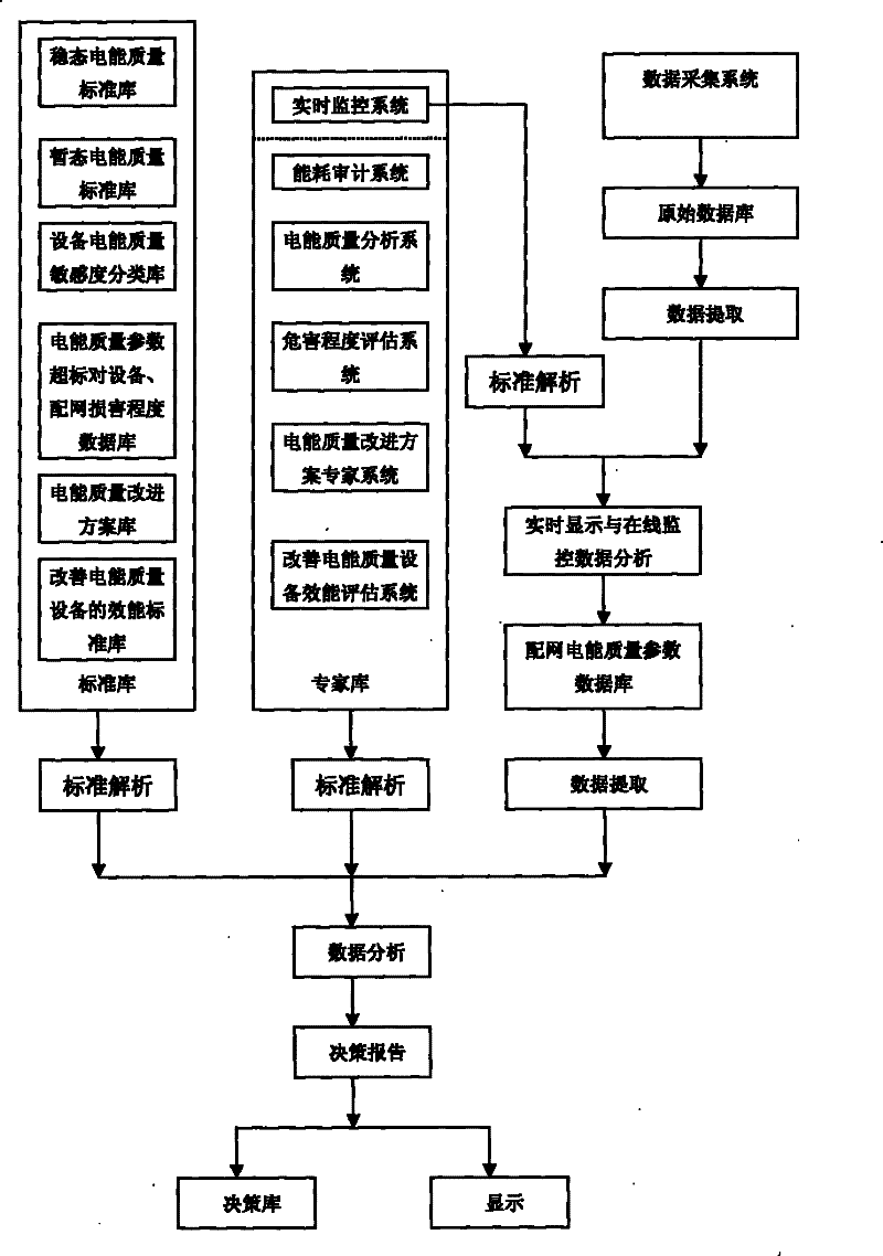 Electrical energy quality monitoring and evaluating system