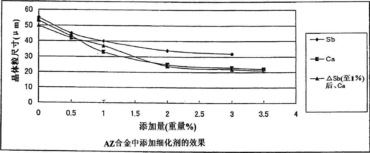 Die casting magnesium alloy and magnesium die casting