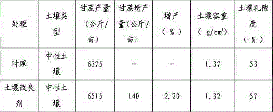 Method for preparing soil conditioner from molasses alcohol waste liquor