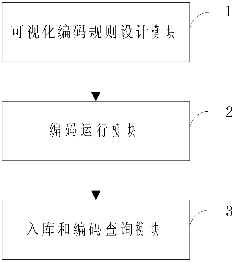 Graphical flexible coding system driven by extensible rule knowledge