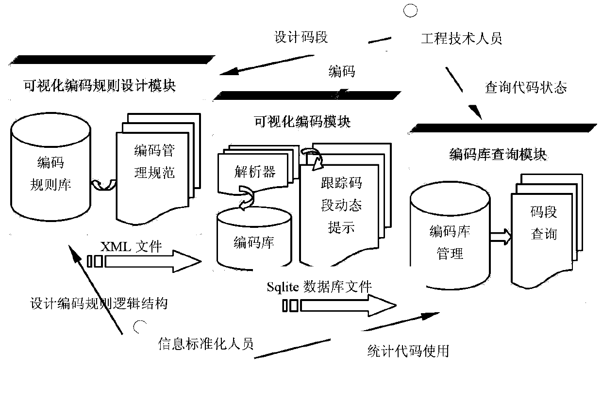 Graphical flexible coding system driven by extensible rule knowledge