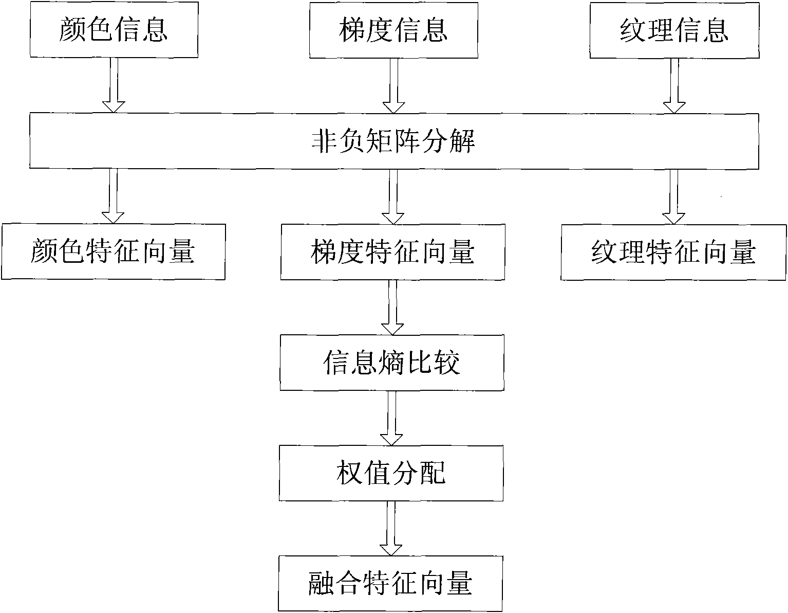 Target following method in complex interference scene