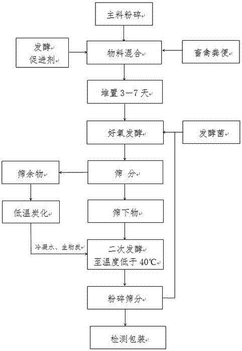 Method of utilizing organic waste produced by fruit trees and vegetables to prepare organic fertilizer