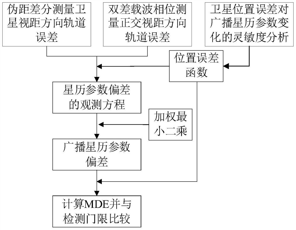 Beidou broadcast ephemeris maneuvering fault monitoring method considering parameter sensitivity