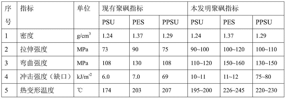 A kind of industrial synthesis method of branched high-strength polysulfone resin