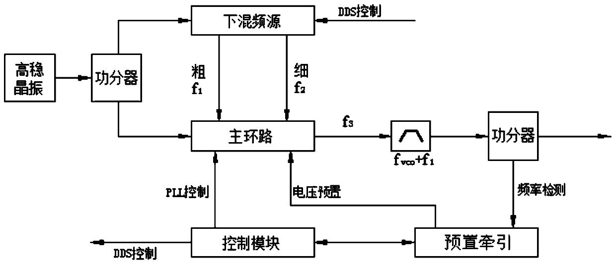 A Broadband Agile Low Phase Noise Frequency Synthesis Generator